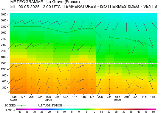 meteogramme